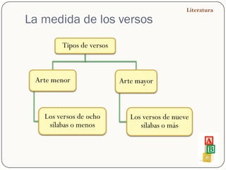 Literatura
La medida de los versos
        Tipos de versos



 Arte menor               Arte mayor



   Los versos de ocho        Los versos de nueve
    sílabas o menos             sílabas o más
 