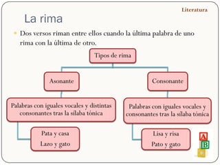 Literatura
     La rima
 Dos versos riman entre ellos cuando la última palabra de uno
   rima con la última de otro.
                                 Tipos de rima


               Asonante                               Consonante


Palabras con iguales vocales y distintas     Palabras con iguales vocales y
   consonantes tras la sílaba tónica        consonantes tras la sílaba tónica

           Pata y casa                                Lisa y risa
           Lazo y gato                                Pato y gato
 