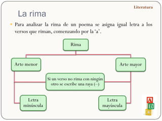 Literatura
   La rima
 Para analizar la rima de un poema se asigna igual letra a los
  versos que riman, comenzando por la ‘a’.

                             Rima


  Arte menor                                         Arte mayor

                 Si un verso no rima con ningún
                   otro se escribe una raya (–)


       Letra                                    Letra
     minúscula                                mayúscula
 