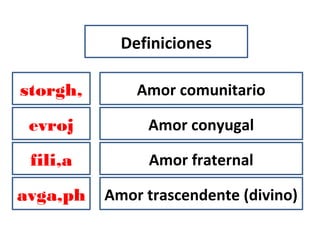 Definiciones
avga,ph
fili,a
evroj
storgh, Amor comunitario
Amor fraternal
Amor conyugal
Amor trascendente (divino)
 