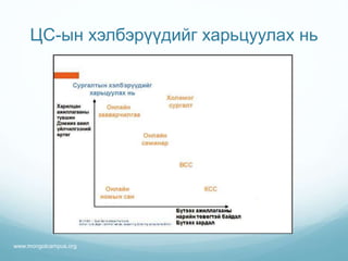 ЦС-ын хэлбэрүүдийг харьцуулах нь
www.mongolcampus.org
 