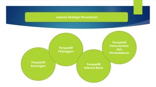 sasaran Strategis Perusahaan
Perspektif
Keuangan
Perspektif
Pelanggan
Perspektif
Internal Bisnis
Perspektif
Pertumbuhan
dan
Pembelajaran
 