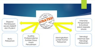 Ekspansi
Pembiayaan
secara Selektif
dan Prudent
Mutu
Pelayanan
Kualitas
Profesionalisme
Sumber Daya
Insani
Perusahaan
Meningkatkan
jumlah Kantor
Pelayanan
Teknologi
Informasi dan
Teknologi
Pelayanan
Intensitas
Pengawasan
& budaya
patuh kepada
aturan
 