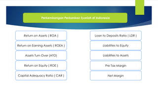 Perkembangan Perbankan Syariah di Indonesia
Return on Assets ( ROA )
Return on Earning Assets ( ROEA )
Assets Turn Over (ATO)
Return on Equity ( ROE )
Capital Adequacy Ratio ( CAR )
Loan to Deposits Ratio ( LDR )
Liabilities to Equity
Liabilities to Assets
Pre Tax Margin
Net Margin
 