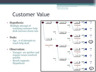 Created to show case my
                               Case Presentation Skill




    Customer Value
• Hypothesis:
  Mutliple attempt of
   reaching customer help
   desk increses churn rate

• Node:
  ▫ Age , # of attempts to
    reach help desk

• Observation:
  ▫ Younger are quicker and
    require issues resolved
    quickly
  ▫ Result supports
    Hypothesis
 