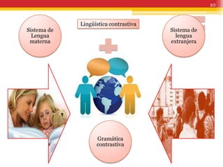 10


             Lingüística contrastiva
Sistema de                             Sistema de
  Lengua                                 lengua
 materna                               extranjera




                   Gramática
                   contrastiva
 
