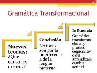 4




Gramática Transformacional

                           Influencia
                           Gramática
            Conclusión:    transforma
                           cional y
Nuevas      No todas       proceso
teorías:    son por la     cognoscitiv
            interferenci   o del
¿Que        a de la        aprendizaje
causa los   lengua         cambia
errores?    materna.       actitud
 