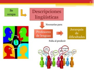 5


  Se    Descripciones
ocupa
         lingüísticas
               Necesarias para

                                      Jerarquía
         Profesores                       de
         de lenguas                  dificultades
                 Falla al predecir
 