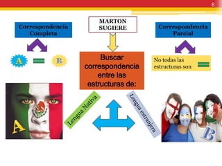 8

                      MARTON
Correspondencia       SUGIERE         Correspondencia
   Completa                               Parcial



                       Buscar        No todas las
                  correspondencia    estructuras son
                      entre las
                   estructuras de:
 