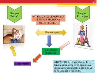 9



*Lengua                                              *Lengua
Nativa*          NO SEGUNDA LENGUA SIN               Extranjera*
                    LENGUA MATERNA
                     (Gerhard Nickel)


                         Hay ventajas




                         Su sistema
                         lingüístico


                                 NOTA: El Sist. Lingüístico de la
   Es parecido
                                 lengua extranjera no es aprendida
                                 desde cero, gran parte al alumno ya
                                 le es familiar o conocido.
 