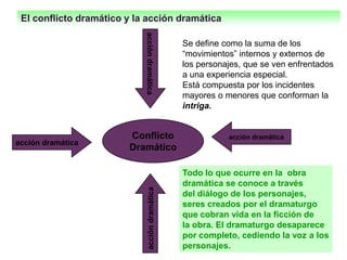 El conflicto dramático y la acción dramática
Conflicto
Dramático
acción dramática accióndramática
accióndramática
acción dramática
Todo lo que ocurre en la obra
dramática se conoce a través
del diálogo de los personajes,
seres creados por el dramaturgo
que cobran vida en la ficción de
la obra. El dramaturgo desaparece
por completo, cediendo la voz a los
personajes.
Se define como la suma de los
“movimientos” internos y externos de
los personajes, que se ven enfrentados
a una experiencia especial.
Está compuesta por los incidentes
mayores o menores que conforman la
intriga.
 