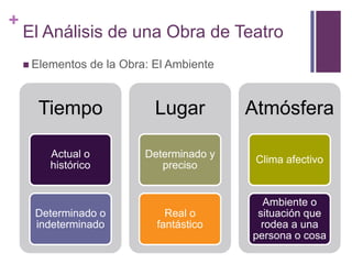 +
El Análisis de una Obra de Teatro
 Elementos de la Obra: El Ambiente
Tiempo
Actual o
histórico
Determinado o
indeterminado
Lugar
Determinado y
preciso
Real o
fantástico
Atmósfera
Clima afectivo
Ambiente o
situación que
rodea a una
persona o cosa
 