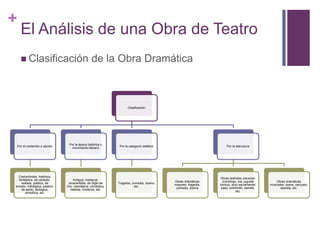 +
El Análisis de una Obra de Teatro
 Clasificación de la Obra Dramática
Clasificación
Por el contenido o asunto
Costumbrista, histórica,
fantástica, de carácter,
realista, poética, de
enredo, mitológica, pastoril,
de santo, teológica,
simbólica, etc.
Por la época histórica o
movimiento literario
Antigua, medieval,
renacentista, de Siglo de
Oro, neoclásica, romántica,
realista, moderna, etc.
Por la categoría estética
Tragedia, comedia, drama,
etc.
Por la estructura
Obras dramáticas
mayores: tragedia,
comedia, drama
Obras teatrales menores:
monólogo, loa, juguete
cómico, auto sacramental,
paso, entremés, sainete,
etc.
Obras dramáticas
musicales: ópera, zarzuela,
opereta, etc.
 
