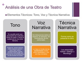 +
Análisis de una Obra de Teatro
 Elementos Técnicos: Tono, Voz y Técnica Narrativa
Tono
Es aquella parte que
acompaña las actitudes
hacia el sujeto y hacia la
audiencia en una obra
literaria.
Puede ser: formal, informal,
íntimo, solemne, sombrío,
activo, serio, irónico,
condescendiente, popular,
amoroso y todo aquello que
tiene que ver con la actitud de la
voz del narrador en la obra.
Voz
Narrativa
Da indicaciones sobre el
espacio, el vestuario, los
movimientos de los
personajes.
Lo hace a través de las
acotaciones (notas
entre paréntesis y con
otro tipo de letra).
Técnica
Narrativa
Forma como se
presenta la obra.
Los personajes
hablan: Diálogo o
Monólogo
 