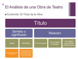 +
El Análisis de una Obra de Teatro
 Contenido: El Título de la Obra
Título
Sentido o
significado
Literal
Es aquel que está representado
en la lectura por algún objeto o
algún personaje.
Simbólico
Es aquel que está representado
en la lectura por algo que no
necesariamente es físico, o no
es un personaje, o no es un
objeto, sino una idea o algo que
simboliza dicho título pero
indirectamente en la lectura
Relación
Con el asunto
Con el tema
principal
Con algún
sentimiento
predominante
 