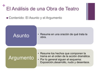 +
El Análisis de una Obra de Teatro
 Contenido: El Asunto y el Argumento
• Resume en una oración de qué trata la
obra.Asunto
• Resume los hechos que componen la
trama en el orden de la acción dramática.
• Por lo general siguen el esquema:
Exposición,desarrollo, nudo y desenlace.
Argumento
 
