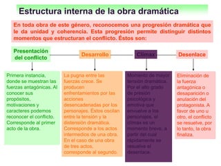 Estructura interna de la obra dramática
En toda obra de este género, reconocemos una progresión dramática que
le da unidad y coherencia. Esta progresión permite distinguir distintos
momentos que estructuran el conflicto. Éstos son:
Presentación
del conflicto
Desarrollo Clímax Desenlace
Primera instancia,
donde se muestran las
fuerzas antagónicas. Al
conocer sus
propósitos,
motivaciones y
caracteres podemos
reconocer el conflicto.
Corresponde al primer
acto de la obra.
La pugna entre las
fuerzas crece. Se
producen
enfrentamientos por las
acciones
desencadenadas por los
personajes. Éstos oscilan
entre la tensión y la
distensión dramática.
Corresponde a los actos
intermedios de una obra.
En el caso de una obra
de tres actos,
corresponde al segundo.
Momento de mayor
tensión dramática.
Por el alto grado
de presión
psicológica y
emotiva que
envuelve a los
personajes, el
clímax es un
momento breve, a
partir del cual
rápidamente se
resuelve el
desenlace.
Eliminación de
la fuerza
antagónica o
desaparición o
anulación del
protagonista. A
favor de uno u
otro, el conflicto
se resuelve, por
lo tanto, la obra
finaliza.
 