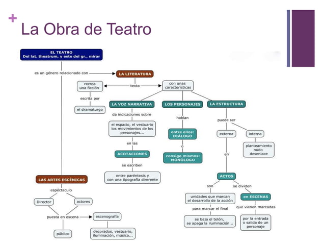 El análisis de una obra de teatro