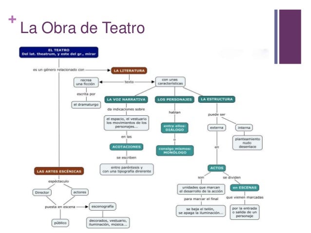 El análisis de una obra de teatro