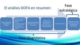 El análisis DOFA en resumen:
Defina claramente
Genere una lista de
cada uno de los
factores Agrupe los factores
Realice una
ponderación de
Genere los cruces
para definir el tipo
Fase
estratégica
Daniel Naranjo dfnaranj@gmail.com
Defina claramente
el problema a
analizar
factores
•(Debilidades y fortalezas
son factores internos)
•(Oportunidades y
amenazas son factores
externos)
Agrupe los factores
para llevarlos a una
lista menor
ponderación de
cada factor, y
seleccione sólo los
más importantes
Formule la matriz
para definir el tipo
de estrategia a
implementar
Fase diagnóstica
 