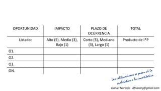 OPORTUNIDAD IMPACTO PLAZO DE
OCURRENCIA
TOTAL
Listado: Alto (5), Medio (3),
Bajo (1)
Corto (5), Mediano
(3), Largo (1)
Producto de I*P
Daniel Naranjo dfnaranj@gmail.com
Bajo (1) (3), Largo (1)
O1.
O2.
O3.
ON.
 
