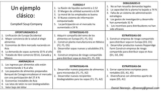 FUERZAS-F
1. La Razón de liquidez aumentó a 2.52
2. El Margen de utilidad aumentó a 6.94
3. La moral de los empleados es buena
4. El Nuevo sistema de información
computarizado
5. La participación en el mercado ha
aumentado a 24 %
DEBILIDADES-D
1. No se han resuelto demandas legales
2. La capacidad de la planta ha bajado a 74 %
3. Falta de un sistema de administración
estratégica
4. Los gastos de investigación y desarrollo
han aumentado 31 %
5. Los incentivos para distribuidores no han
sido eficaces
OPORTUNIDADES-O
1. Unificación de Europa Occidental
2. Mayor conciencia de la salud al elegir
alimentos
3. Economías de libre mercado naciendo en
ESTRATEGIAS-FO
1. Adquirir compañía del ramo de los
alimentos en Europa (F1, F5, O1)
2. Construir planta manufacturera en México
(F2, F5, O5)
ESTRATEGIAS-DO
1. Construir empresa de riesgo compartido
para distribuir sopa en Europa (D3, O1)
2. Desarrollar productos nuevos Pepperidge
Un ejemplo
clásico:
Campbell Soup Company
3. Economías de libre mercado naciendo en
Asia
4. La demanda de sopas aumenta 10 % al año
5. Tratado de libre comercio EEUU, Canadá y
México
(F2, F5, O5)
3. Desarrollar sopas nuevas y saludables (F3,
O3)
4. Construir empresa de riesgo compartido
para distribuir sopa en Asia (F1, F5, O3)
2. Desarrollar productos nuevos Pepperidge
Farm Construir empresa de riesgo
compartido para distribuir sopa en Asia
(D1, O2, O4)
AMENAZAS-A
1. Los ingresos por alimentos sólo están
incrementando 1 % al año
2. Los paquetes de alimentos preparados
Banquet de Conagra encabezan el mercado
con una participación del 27.4 %
3. Economías inestables de Asia
4. Las latas de latón no son biodegradables
5. Valor bajo del dólar
ESTRATEGIAS-FA
1. Desarrollar nuevos paquetes de alimentos
para microondas (F1, F5, A2)
2. Desarrollar nuevos recipientes
biodegradables para las sopas (F1, F5, A2)
ESTRATEGIAS-DA
1. Cerrar operaciones europeas poco
rentables (D3, A3, A5)
2. Diversificarse con alimentos aparte de
sopas (D5, A1)
Daniel Naranjo dfnaranj@gmail.com
 
