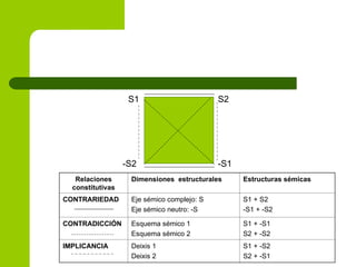 S1 S2
-S2 -S1
Relaciones
constitutivas
Dimensiones estructurales Estructuras sémicas
CONTRARIEDAD Eje sémico complejo: S
Eje sémico neutro: -S
S1 + S2
-S1 + -S2
CONTRADICCIÓN Esquema sémico 1
Esquema sémico 2
S1 + -S1
S2 + -S2
IMPLICANCIA Deixis 1
Deixis 2
S1 + -S2
S2 + -S1
 