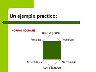 Un ejemplo práctico:
NORMAS SOCIALES:
Prescritas
No prohibidas
Prohibidas
No prescritas
OBLIGATORIAS
FACULTATIVAS
 