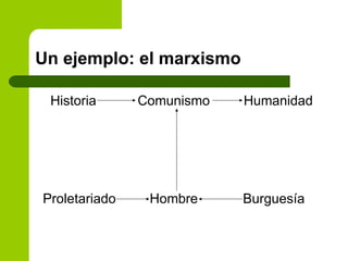 Un ejemplo: el marxismo
Historia Comunismo Humanidad
Proletariado Hombre Burguesía
 