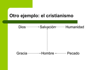 Otro ejemplo: el cristianismo
Dios Salvación Humanidad
Gracia Hombre Pecado
 