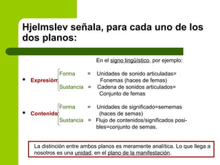 Hjelmslev señala, para cada uno de los
dos planos:
En el signo lingüístico, por ejemplo:
Forma = Unidades de sonido articuladas=
 Expresión: Fonemas (haces de femas)
Sustancia = Cadena de sonidos articulados=
Conjunto de femas
Forma = Unidades de significado=sememas
 Contenido: (haces de semas)
Sustancia = Flujo de contenidos/significados posi-
bles=conjunto de semas.
La distinción entre ambos planos es meramente analítica. Lo que llega a
nosotros es una unidad, en el plano de la manifestación.
 