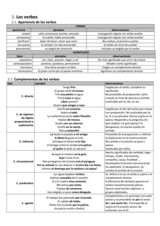 3. Los verbos
   3.1. Apariencia de los verbos
                                                                FORMA
   apariencia                              ejemplos                                          observaciones
          simple             salió, provocará, acertar, amando                   conjugación regular sin verbo auxiliar
      compuesta                   ha salido, había provocado                     conjugación regular con verbo auxiliar
       perífrasis2             dejar de hacer, tener que venir                       dos verbos, el primero auxiliar
       voz pasiva               es amado, ha sido provocado                           el verbo ser sirve de auxiliar
     pronominal                     se alegró de conocerlo                          Incluyen se exigido por el verbo
                                                             SIGNIFICADO
         tipos                               ejemplos                                         observaciones
            copulativo           ser, estar, parecer, llegar a ser               Sin más significado que servir de enlace
       semicopulativo           ponerse, quedarse, permanecer                           Añaden cierto significado
             transitivo            Una chica compra un libro                         Exigen un complemento directo
           intransitivo      El joven corría por el paseo marítimo                 Significan sin complemento directo

3.2. Complementos de los verbos
tipo                       ejemplo                                                      observaciones
                                                    Tengo frío.                         Exigido por el verbo, completa su
                                            El grupo visitó el museo.                   significado.
                                             Tiré una piedra al agua.                   No precedido de preposición, salvo
              C. directo
                                               Tiré a Luisa al agua.                    cuando se trata de persona o animal.
                                                  ¿Qué quieres?                         Sustituible por lo, los, la, las.
                                           Quiero que vengas a casa.
                                               Confío en vosotros.                      Exigido por el sdo del verbo que enlaza
                                                  Aspiro a todo.                        con preposición. No sustituible por le,
        C. de régimen
                                     La conferencia versó sobre filosofía.              la, lo o sus plurales. Nunca sujeto en la
            de objeto
                                                Hablan de música.                       pasiva. Responde a la pregunta ¿En
       preposicional o
                                             Acabó con sus ahorros.                     qué confías? ¿A qué aspiras? Si
          suplemento
                                               Confío en la suerte.                     desaparece, la oración queda sin
                                                 Olía a carbonilla.                     sentido.
                                        Le duele la espalda a mi amigo.                 Precedido de la preposición a. Admite
                                            A María le gusta el cine.                   la duplicación en la misma oración.
            C. indirecto                  Entregué el dinero a tu hija.                 No cambia si la oración se pasa a
                                     El testigo contó la verdad a la policía            pasiva.
                                          ¿A quién le diste un abrazo?                  Sustituible por le/les.
                                                                                        Aporta significados de cantidad, lugar,
                                         Busqué el número en la guía.
                                                                                        tiempo, modo, instrumento,
                                              Ayer crucé el río.
                                                                                        compañía, causa, finalidad …
       C. circunstancial         Nos protegimos de la lluvia con el paraguas.
                                                                                        Desempeña la función estructural de
                            Por tu actitud no nos dejaron ir el otro día a la fiesta.
                                                                                        los adverbios. Si desaparece, no
                               ¿Vamos el domingo por la mañana a la playa?
                                                                                        cambia el sentido de la oración.
                                          Las aguas bajaban turbias.                    Se refiere a la vez al verbo y sujeto o al
                                       Salimos cansados de la reunión.                  complemento directo.
                                        Vi a tu madre muy contenta.                     A diferencia del atributo aparece en
         C. predicativo
                                             Me tomas por tonto.                        verbos semánticamente plenos.
                                            Trabajo de camarero.                        Ejercen esta función adjetivos o
                                     Han elegido a Laura como delegada.                 grupos adjetivales.
                                                                                        Complementa a un participio con valor
                                     El trabajo fue premiado por el jurado.
                                                                                        pasivo y va precedido de por (a veces
                                                Es sabido de todos.
              C. agente                                                                 de o por parte de). Corresponde al
                                        Pedro fue multado por la policía.
                                                                                        sujeto en la oración activa. No
                                            (la policía multó a Pedro)
                                                                                        confundir con el CC
 