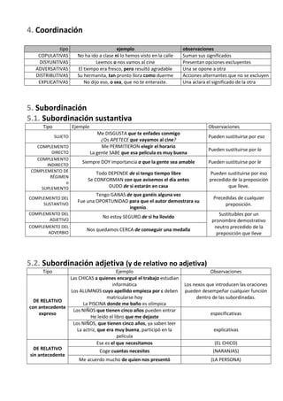 4. Coordinación

             tipo                          ejemplo                        observaciones
    COPULATIVAS         No ha ido a clase ni lo hemos visto en la calle   Suman sus significados
    DISYUNTIVAS                  Leemos o nos vamos al cine               Presentan opciones excluyentes
   ADVERSATIVAS         El tiempo era fresco, pero resultó agradable      Una se opone a otra
   DISTRIBUTIVAS        Su hermanita, tan pronto llora como duerme        Acciones alternantes que no se excluyen
    EXPLICATIVAS           No dijo eso, o sea, que no te enteraste.       Una aclara el significado de la otra




5. Subordinación
5.1. Subordinación sustantiva
      Tipo            Ejemplo                                                        Observaciones
                                    Me DISGUSTA que te enfades conmigo
             SUJETO                                                                  Pueden sustituirse por eso
                                     ¿Os APETECE que vayamos al cine?
   COMPLEMENTO                       Me PERMITIERON elegir el horario
                                                                                     Pueden sustituirse por lo
          DIRECTO               La gente SABE que esa película es muy buena
   COMPLEMENTO
                          Siempre DOY importancia a que la gente sea amable          Pueden sustituirse por le
       INDIRECTO
 COMPLEMENTO DE
                                 Todo DEPENDE de si tengo tiempo libre                Pueden sustituirse por eso
         RÉGIMEN
                             Se CONFORMAN con que avisemos el día antes               precedido de la preposición
                o
     SUPLEMENTO                       DUDO de si estarán en casa                              que lleve.
                                Tengo GANAS de que ganéis alguna vez
COMPLEMENTO DEL                                                                        Precedidas de cualquier
                        Fue una OPORTUNIDAD para que el autor demostrara su
     SUSTANTIVO                                                                             preposición.
                                             ingenio.
COMPLEMENTO DEL                                                                           Sustituibles por un
                                     No estoy SEGURO de si ha llovido
       ADJETIVO                                                                        pronombre demostrativo
COMPLEMENTO DEL                                                                         neutro precedido de la
                            Nos quedamos CERCA de conseguir una medalla
       ADVERBIO                                                                          preposición que lleve




5.2. Subordinación adjetiva (y de relativo no adjetiva)
      Tipo                              Ejemplo                                       Observaciones
                Las CHICAS a quienes encargué el trabajo estudian
                                      informática                         Los nexos que introducen las oraciones
                Los ALUMNOS cuyo apellido empieza por c deben             pueden desempeñar cualquier función
                                   matricularse hoy                            dentro de las subordinadas.
  DE RELATIVO
                      La PISCINA donde me baño es olímpica
con antecedente
                 Los NIÑOS que tienen cinco años pueden entrar
     expreso                                                                          especificativas
                          He leído el libro que me dejaste
                 Los NIÑOS, que tienen cinco años, ya saben leer
                   La actriz, que era muy buena, participó en la                        explicativas
                                        película
                              Ese es el que necesitamos                                 (EL CHICO)
  DE RELATIVO                  Coge cuantas necesites                                  (NARANJAS)
sin antecedente
                    Me acuerdo mucho de quien nos presentó                            (LA PERSONA)
 