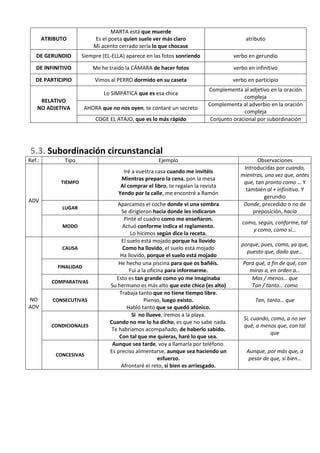 MARTA está que muerde
        ATRIBUTO            Es el poeta quien suele ver más claro                         atributo
                            Mi acento cerrado sería lo que chocase
   DE GERUNDIO         Siempre (EL-ELLA) aparece en las fotos sonriendo              verbo en gerundio

   DE INFINITIVO            Me he traído la CÁMARA de hacer fotos                    verbo en infinitivo

   DE PARTICIPIO             Vimos al PERRO dormido en su caseta                     verbo en participio
                                                                            Complementa al adjetivo en la oración
                                Lo SIMPÁTICA que es esa chica
                                                                                          compleja
     RELATIVO
                                                                            Complementa al adverbio en la oración
    NO ADJETIVA          AHORA que no nos oyen, te contaré un secreto
                                                                                          compleja
                             COGE EL ATAJO, que es lo más rápido             Conjunto oracional por subordinación




5.3. Subordinación circunstancial
Ref.:          Tipo                                    Ejemplo                                 Observaciones
                                                                                         Introducidas por cuando,
                                        Iré a vuestra casa cuando me invitéis
                                                                                        mientras, una vez que, antes
                                       Mientras preparo la cena, pon la mesa
              TIEMPO                                                                     que, tan pronto como … Y
                                       Al comprar el libro, te regalan la revista
                                                                                          también al + infinitivo. Y
                                      Yendo por la calle, me encontré a Ramón
                                                                                                  gerundio
ADV
                                      Aparcamos el coche donde vi una sombra             Donde, precedido o no de
              LUGAR
                                        Se dirigieron hacia donde les indicaron              preposición, hacia
                                         Pinté el cuadro como me enseñaron.
                                                                                         como, según, conforme, tal
              MODO                      Actuó conforme indica el reglamento.
                                                                                            y como, como si…
                                            Lo hicimos según dice la receta.
                                        El suelo está mojado porque ha llovido
                                                                                        porque, pues, como, ya que,
              CAUSA                     Como ha llovido, el suelo está mojado
                                                                                          puesto que, dado que…
                                       Ha llovido, porque el suelo está mojado
                                       He hecho una piscina para que os bañéis.          Para qué, a fin de qué, con
             FINALIDAD
                                            Fui a la oficina para informarme.              miras a, en orden a…
                                      Esto es tan grande como yo me imaginaba               Mas / menos… que
           COMPARATIVAS
                                   Su hermano es más alto que este chico (es alto)          Tan / tanto… como
                                       Trabaja tanto que no tiene tiempo libre.
NO         CONSECUTIVAS                            Pienso, luego existo.                      Tan, tanto… que
ADV                                        Habló tanto que se quedó afónico.
                                             Si no llueve, iremos a la playa.
                                                                                         Si, cuando, como, a no ser
                                   Cuando no me lo ha dicho, es que no sabe nada.
           CONDICIONALES                                                                 qué, a menos que, con tal
                                    Te habríamos acompañado, de haberlo sabido.
                                                                                                     que
                                       Con tal que me quieras, haré lo que sea.
                                    Aunque sea tarde, voy a llamarla por teléfono.
                                   Es preciso alimentarse, aunque sea haciendo un         Aunque, por más que, a
            CONCESIVAS
                                                          esfuerzo.                        pesar de que, si bien…
                                        Afrontaré el reto, si bien es arriesgado.
 