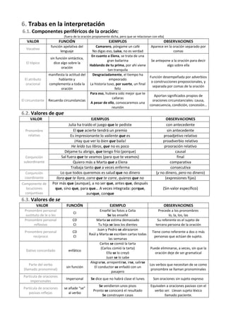 6. Trabas en la interpretación
6.1. Componentes periféricos de la oración:
                            (fuera de la oración propiamente dicha, pero que se relacionan con ella)
   VALOR                  FUNCIÓN                           EJEMPLOS                               OBSERVACIONES
                   función apelativa del          Camarero, póngame un café               Aparece en la oración separado por
   Vocativo
                         lenguaje               No digas eso, Luisa, no es verdad                       comas
                                               En cuanto a Elena, se trata de una
                   sin función sintáctica,
                                                          gran bailarina                  Se antepone a la oración para decir
   El tópico         dice algo sobre la
                                              Hablando de tu prima, por ahí viene                  algo sobre ella
                          oración
                                                           tan tranquila
                  manifiesta la actitud del     Desgraciadamente, el tiempo ha
                                                                                         Función desempeñada por adverbios
  El atributo           hablante y                          empeorado
                                                                                          o construcciones preposicionales, y
  oracional       complementa a toda la       La historia tuvo, por suerte, un final
                                                                                           separada por comas de la oración
                          oración                               feliz
                                              Para eso, hubiera sido mejor que te
                                                                                            Aportan significados propios de
                                                              callaras
El circunstante   Recuerda circunstancias                                                  oraciones circunstanciales: causa,
                                              A pesar de ello, convocaremos una
                                                                                         consecuencia, condición, concesión…
                                                             reunión
6.2. Valores de que
     VALOR                                   EJEMPLOS                                               OBSERVACIONES
                              Julia ha traído el juego que le pediste                                con antecedente
  Pronombre                      El que acierte tendrá un premio                                     sin antecedente
    relativo                   Es impresionante lo valiente que es                                 proadjetivo relativo
                                  ¡Hay que ver lo bien que baila!                                 proadverbio relativo
                                He leído tus libros, que no es poco                                prooración relativo
                           Déjame tu abrigo, que tengo frío (porque)                                      causal
  Conjunción             Sal fuera que te veamos (para que te veamos)                                      final
 subordinante                    Quiero más a Marta que a Elena                                        comparativa
                               Trabaja tanto que a veces enferma                                       consecutiva
  Conjunción             Lo que todos queremos es salud que no dinero                         (y no dinero, pero no dinero)
  coordinante         llora que te llora, corre que te corre, quieras que no                        (expresiones fijas)
Componente de       Por más que (aunque), a no ser que, antes que, después
  locuciones         que, sino que, para que… A veces integrada: porque,                           (Sin valor específico)
  conjuntivas                             aunque, conque
6.3. Valores de se
         VALOR                FUNCIÓN                       EJEMPLO                                OBSERVACIONES
  Pronombre personal                                  Enseñé las fotos a Celia               Precede a los pronombres
                                  CI
  sustituto de le o les                                     Se las enseñé                          lo, la, los, las
  Pronombre personal              CD               Marta se estima demasiado                Su referente es el sujeto de
        reflexivo                 CI                 Tu hija se lava los dientes           tercera persona de la oración
                                                    Juan y Pedro se abrazaron
  Pronombre personal              CD                                                    Tiene como referente a dos o más
                                              Raúl y Marta se escriben cartas todas
       recíproco                  CI                                                     personas que actúan de sujeto.
                                                             las semanas
                                                      Carlos se comió la tarta
                                                      (Carlos comió la tarta)         Puede eliminarse, a veces, sin que la
  Dativo concordado            enfático
                                                           Ella se lo creyó               oración deje de ser gramatical
                                                           Juan se lo sabe
                                               Alegrarse, arrepentirse, irse, salirse
     Parte del verbo                                                                  Los verbos que necesitan de se como
                              sin función        El conductor se enfadó con un
 (llamado pronominal)                                                                  pronombre se llaman pronominales
                                                               pasajero
 Partícula de oraciones
                             impersonal        Se dice que no habrá clase el lunes          Son oraciones sin sujeto expreso
     impersonales
                                                    Se vendieron unos pisos               Equivalen a oraciones pasivas con el
 Partícula de oraciones     se añade “se”
                                                 Pronto se conocerá el resultado            verbo ser. Llevan sujeto léxico
    pasivas reflejas           al verbo
                                                      Se construyen casas                          llamado paciente.
 