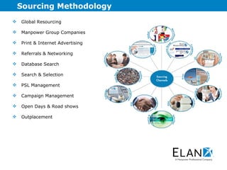 Sourcing Methodology Global Resourcing Manpower Group Companies Print & Internet Advertising Referrals & Networking Database Search Search & Selection PSL Management Campaign Management Open Days & Road shows Outplacement 