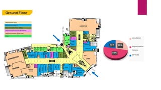 28%
50%
22%
circulation
departmenta
l stores
services
 