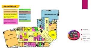 18%
36%
13%
11%
22%
circulation
departmenta
l stores
beauty parlor
and salon
 
