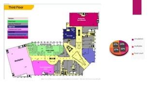 24%
22%
27%
27%
circulation
multiplex
food court
 