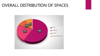 58%
23%
10%
9%
shops
multiplex
servises
recreational spaces
OVERALL DISTRIBUTION OF SPACES
 