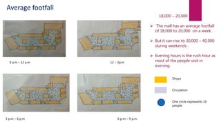 Average footfall
9 a.m – 12 a.m 12 – 3p.m
3 p.m – 6 p.m 6 p.m – 9 p.m
18,000 – 20,000
 The mall has an average footfall
of 18,000 to 20,000 on a week.
 But it can rise to 30,000 – 40,000
during weekends .
 Evening hours is the rush hour as
most of the people visit in
evening.
Shops
Circulation
One circle represents 10
people
 