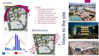 sun path
s
e
w
Climate
 Chandigarh has humid
subtropical climate ,
characterized by very hot
summer , mild winters ,
unreliable rainfall and great
variation in temperature .
 Min. temp is around 6˚c.
 Max. temp is around 40˚c .
Rainfall temperature
Views
to
the
site
Wind direction
SW
NE
 