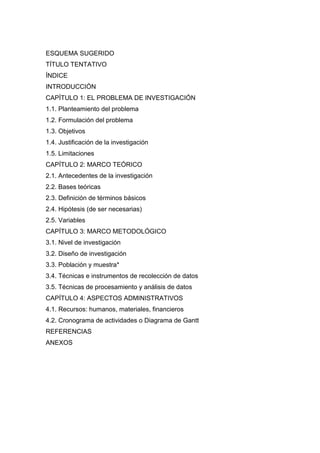 ESQUEMA SUGERIDO
TÍTULO TENTATIVO
ÍNDICE
INTRODUCCIÓN
CAPÍTULO 1: EL PROBLEMA DE INVESTIGACIÓN
1.1. Planteamiento del problema
1.2. Formulación del problema
1.3. Objetivos
1.4. Justificación de la investigación
1.5. Limitaciones
CAPÍTULO 2: MARCO TEÓRICO
2.1. Antecedentes de la investigación
2.2. Bases teóricas
2.3. Definición de términos básicos
2.4. Hipótesis (de ser necesarias)
2.5. Variables
CAPÍTULO 3: MARCO METODOLÓGICO
3.1. Nivel de investigación
3.2. Diseño de investigación
3.3. Población y muestra*
3.4. Técnicas e instrumentos de recolección de datos
3.5. Técnicas de procesamiento y análisis de datos
CAPÍTULO 4: ASPECTOS ADMINISTRATIVOS
4.1. Recursos: humanos, materiales, financieros
4.2. Cronograma de actividades o Diagrama de Gantt
REFERENCIAS
ANEXOS
 