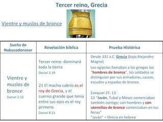 Tercer reino, Grecia Vientre y muslos de bronce Sueño de Nabucodonosor Revelación bíblica Prueba Histórica Vientre y muslos de bronce Daniel 2:32 Tercer reino: dominará toda la tierra Daniel 2:39 21  El macho cabrío  es el rey de Grecia , y el cuerno grande que tenía entre sus ojos es el rey primero. Daniel 8:21 Desde 331 a.C.  Grecia  (bajo Alejandro Magno)  Los egipcios llamaban a los griegos los “ hombres de bronce ”, l os soldados se distinguían por sus armaduras, cascos, escudos y espadas de bronce. Ezequiel 27: 13 13 “ Javán , Tubal y Mesec comerciaban también contigo; con hombres y  con utensilios de bronce   comerciaban en tus ferias” “ Javán” = Grecia en hebreo 