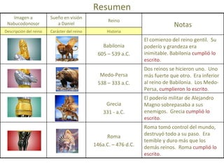 Resumen Imagen a Nabucodonosor Sueño en visión a Daniel Reino Notas Descripción del reino Carácter del reino Historia Babilonia 605 – 539 a.C. El comienzo del reino gentil.  Su poderío y grandeza era inimitable. Babilonia  cumplió lo escrito . Medo-Persa 538 – 333 a.C. Dos reinos se hicieron uno.  Uno más fuerte que otro.  Era inferior al reino de Babilonia.  Los Medo-Persa,  cumplieron lo escrito . Grecia 331 - a.C. El poderío militar de Alejandro Magno sobrepasaba a sus enemigos.  Grecia  cumplió lo escrito . Roma 146a.C. – 476 d.C. Roma tomó control del mundo, destruyó todo a su paso.  Era temible y duro más que los demás reinos.  Roma  cumplió lo escrito . 