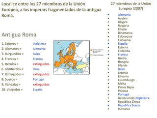 27 miembros de la Unión Europea (2007) Alemania Austria Bélgica Bulgaria Chipre Dinamarca Eslovaquia Eslovenia España Estonia Finlandia Francia Grecia Hungría Irlanda Italia Letonia Lituania Luxemburgo Malta Países Bajos Polonia Portugal Reino Unido  ( Inglaterra ) República Checa Republica Suecia Rumania  Localice entre los 27 miembros de la Unión Europea, a los imperios fragmentados de la antigua Roma. 1. Sajones =  Inglaterra 2. Alamanes = Alemania 3. Burgundios =  Suiza 4. Francos =  Francia 5. Hérulos =  extinguidos 6. Lombardos =  Italia 7. Ostrogodos =  extinguidos 8. Suevos =  Portugal 9. Vándalos =  extinguidos 10. Visigodos =  España Antigua Roma 