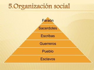 Faraón
Sacerdotes
Escribas
Guerreros
Pueblo
Esclavos
 