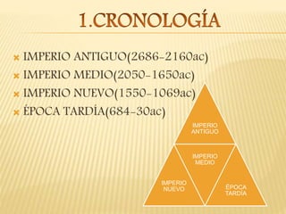  IMPERIO ANTIGUO(2686-2160ac)
 IMPERIO MEDIO(2050-1650ac)
 IMPERIO NUEVO(1550-1069ac)
 ÉPOCA TARDÍA(684-30ac)
IMPERIO
ANTIGUO
IMPERIO
NUEVO
IMPERIO
MEDIO
ÉPOCA
TARDÍA
 