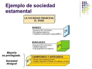 Ejemplo de sociedad
estamental
Mayoría
no privilegiada.
Sociedad
desigual
 