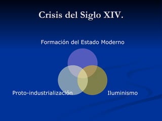 Crisis del Siglo XIV. Formación del Estado Moderno Iluminismo Proto-industrialización 